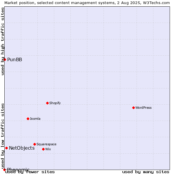 Market position of NetObjects vs. PunBB vs. Phenomic