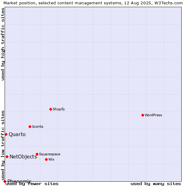 Market position of NetObjects vs. Quarto vs. Phenomic