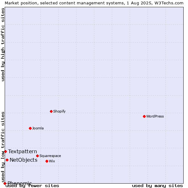 Market position of NetObjects vs. Textpattern vs. Phenomic