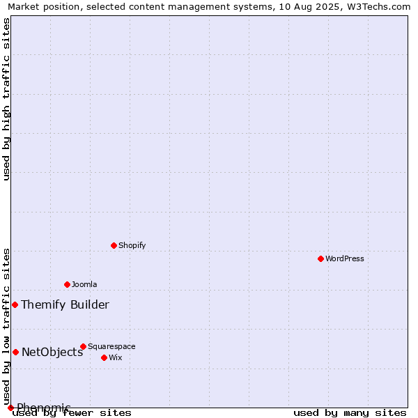 Market position of NetObjects vs. Themify Builder vs. Phenomic