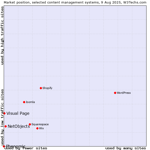 Market position of NetObjects vs. Visual Page vs. Phenomic