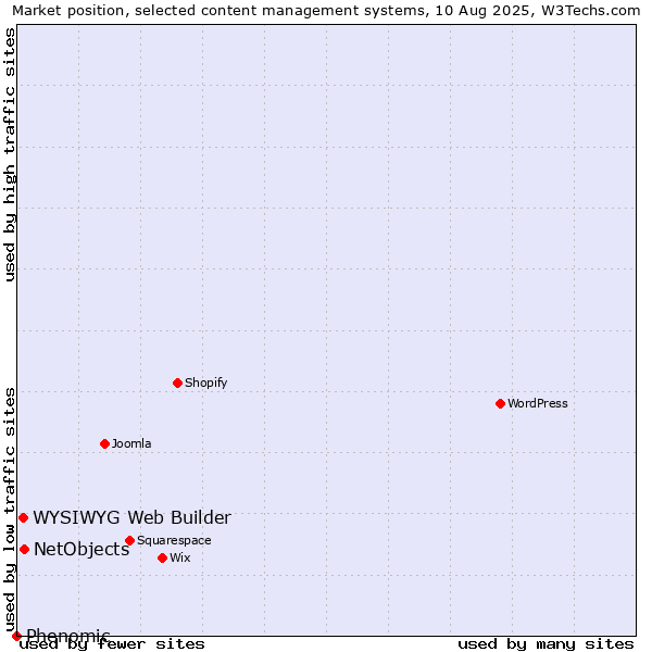 Market position of NetObjects vs. WYSIWYG Web Builder vs. Phenomic