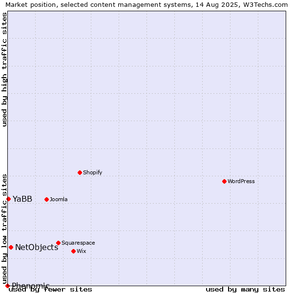Market position of NetObjects vs. YaBB vs. Phenomic