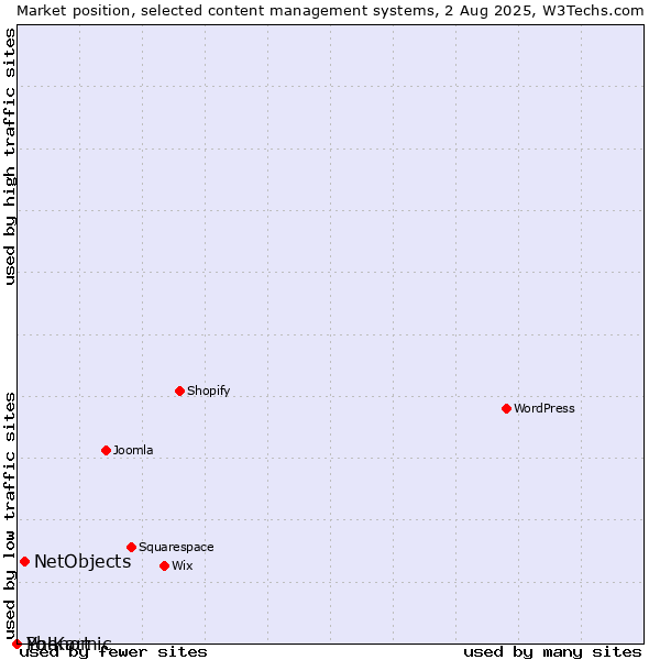 Market position of NetObjects vs. Phenomic vs. Yo!Kart