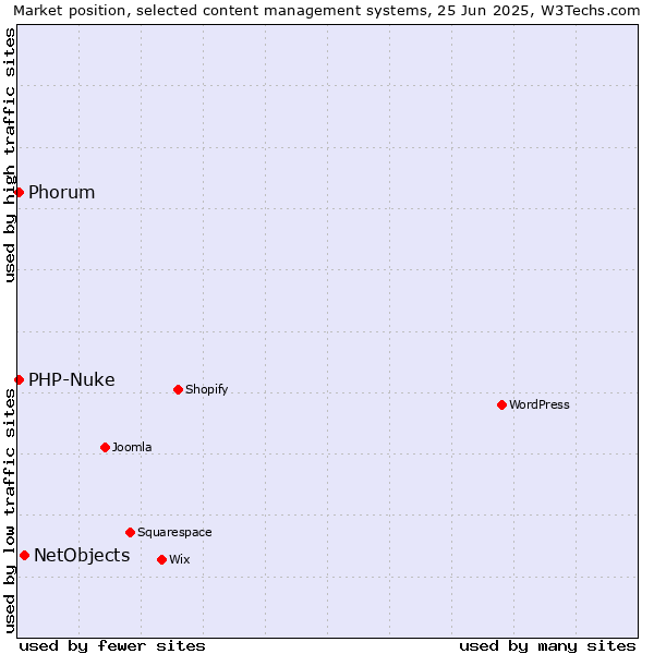 Market position of NetObjects vs. Phorum vs. PHP-Nuke