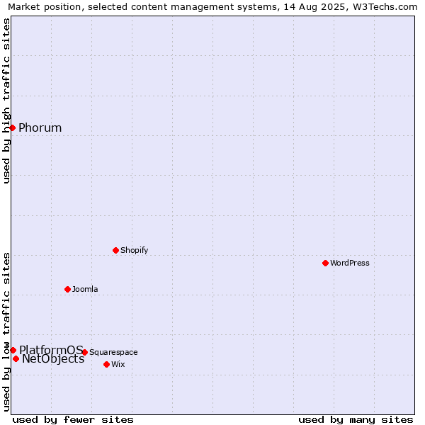 Market position of NetObjects vs. PlatformOS vs. Phorum