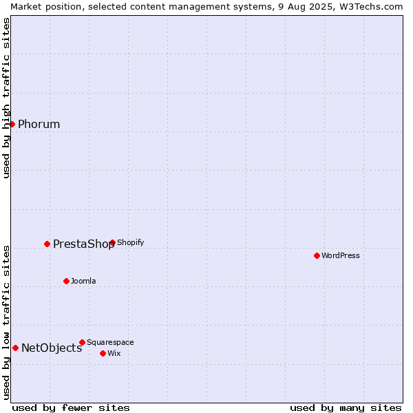 Market position of PrestaShop vs. NetObjects vs. Phorum