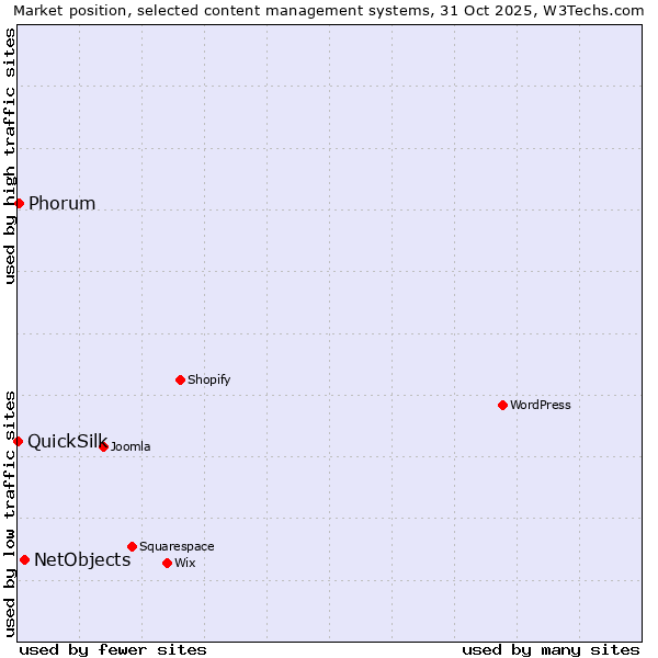 Market position of NetObjects vs. Phorum vs. QuickSilk