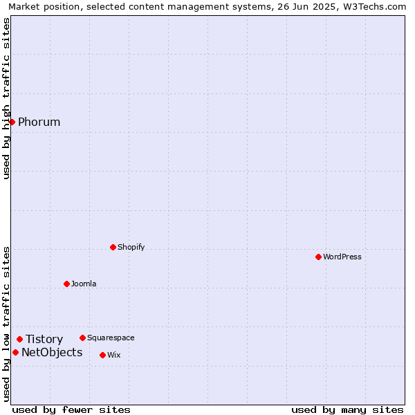 Market position of Tistory vs. NetObjects vs. Phorum