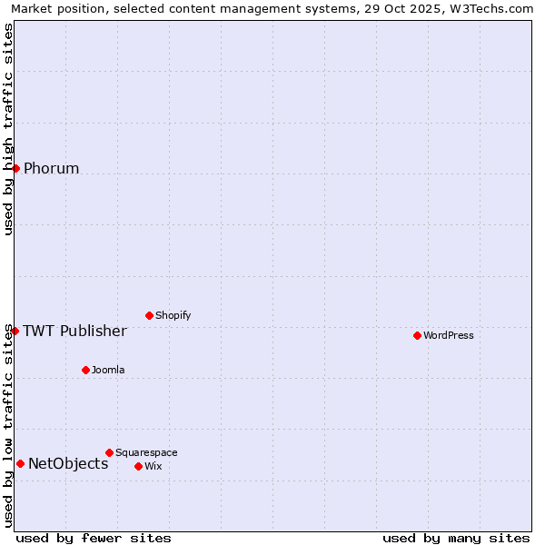 Market position of NetObjects vs. Phorum vs. TWT Publisher