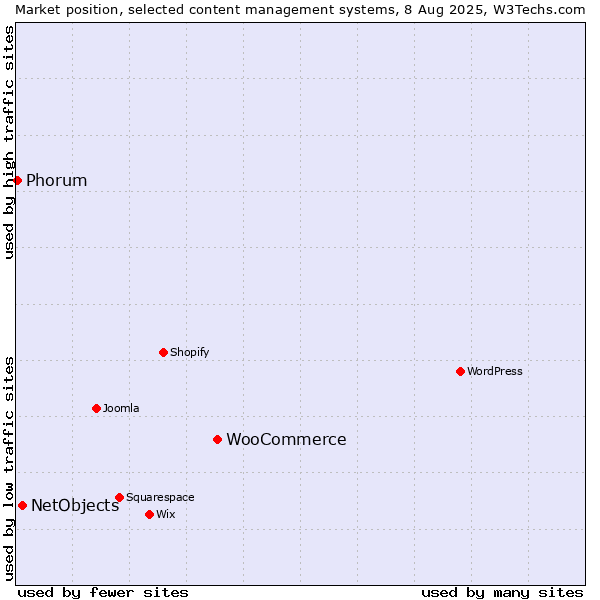 Market position of WooCommerce vs. NetObjects vs. Phorum