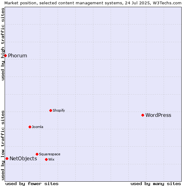 Market position of WordPress vs. NetObjects vs. Phorum