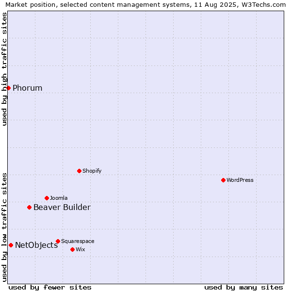 Market position of Beaver Builder vs. NetObjects vs. Phorum