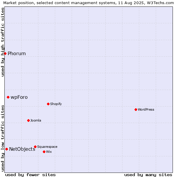 Market position of wpForo vs. NetObjects vs. Phorum