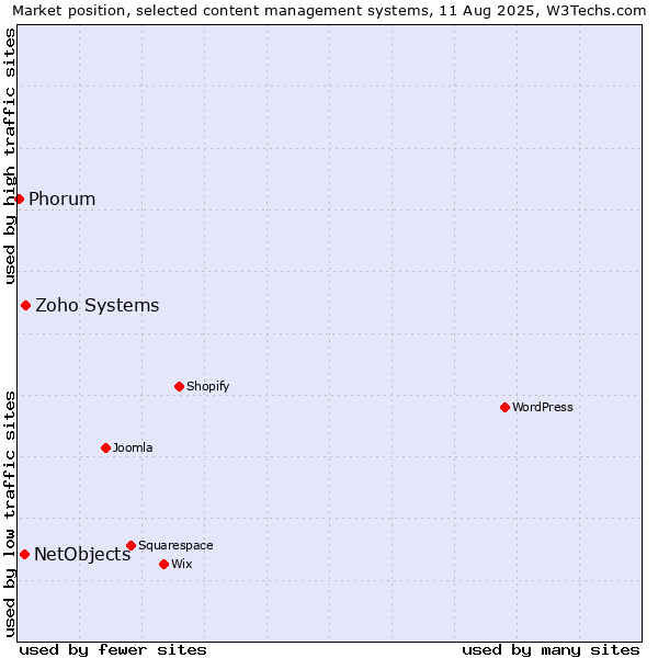 Market position of Zoho Systems vs. NetObjects vs. Phorum