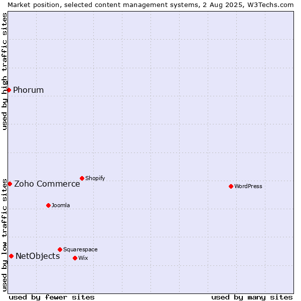 Market position of NetObjects vs. Zoho Commerce vs. Phorum