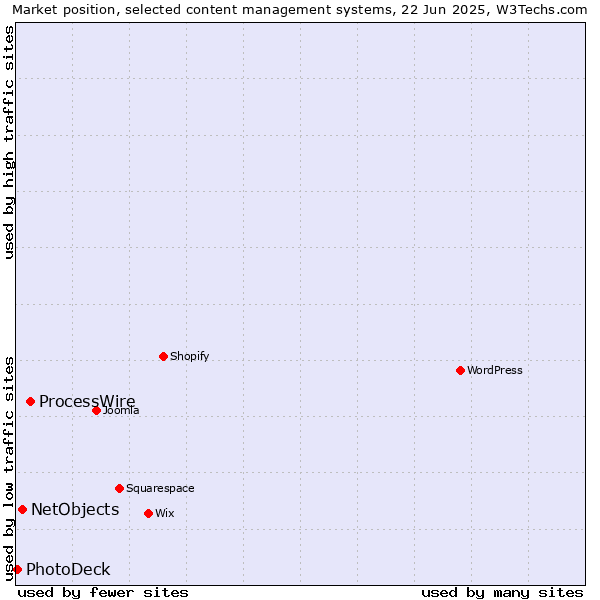 Market position of ProcessWire vs. NetObjects vs. PhotoDeck