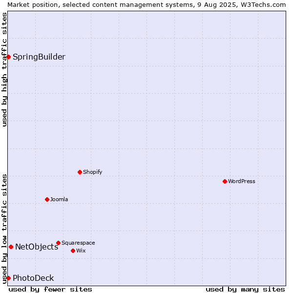 Market position of NetObjects vs. SpringBuilder vs. PhotoDeck