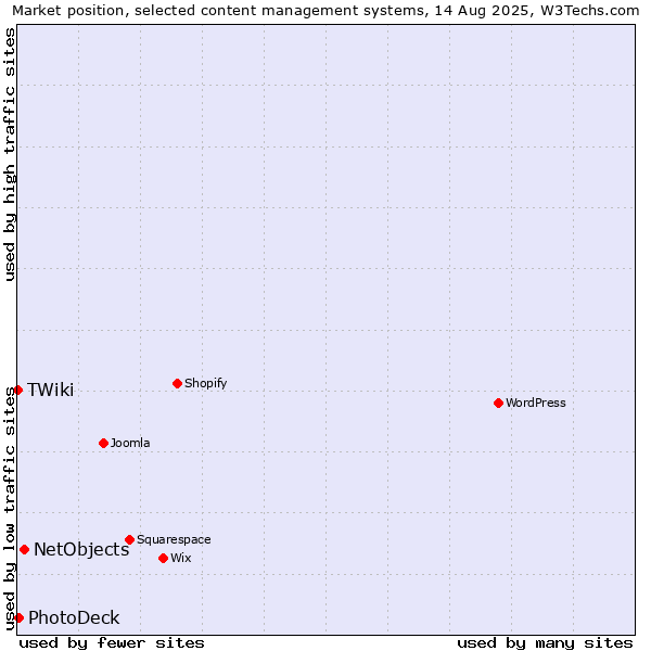 Market position of NetObjects vs. PhotoDeck vs. TWiki