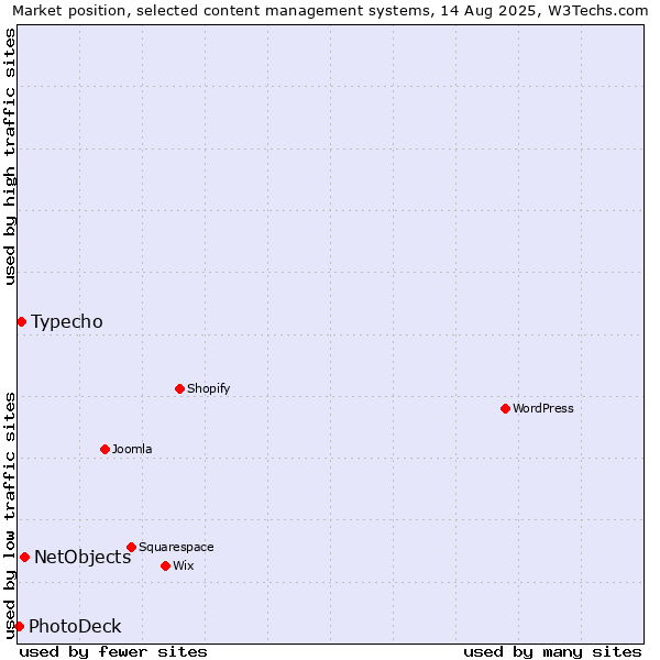 Market position of NetObjects vs. Typecho vs. PhotoDeck