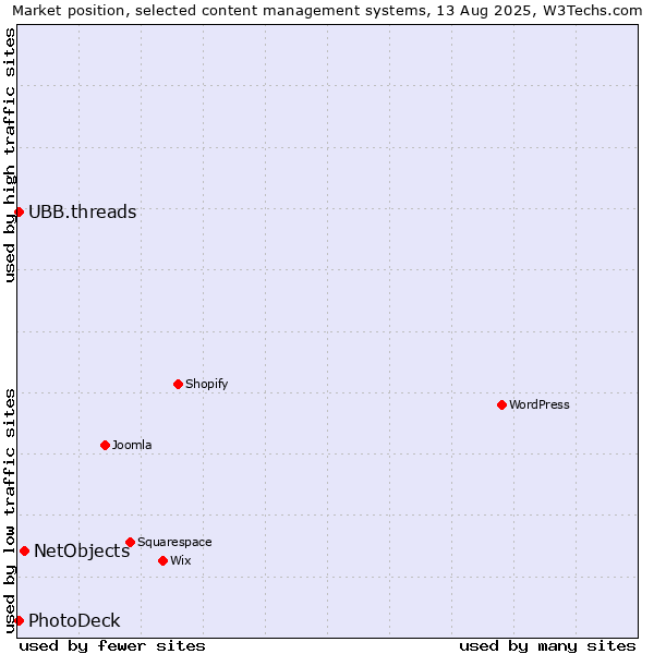 Market position of NetObjects vs. PhotoDeck vs. UBB.threads