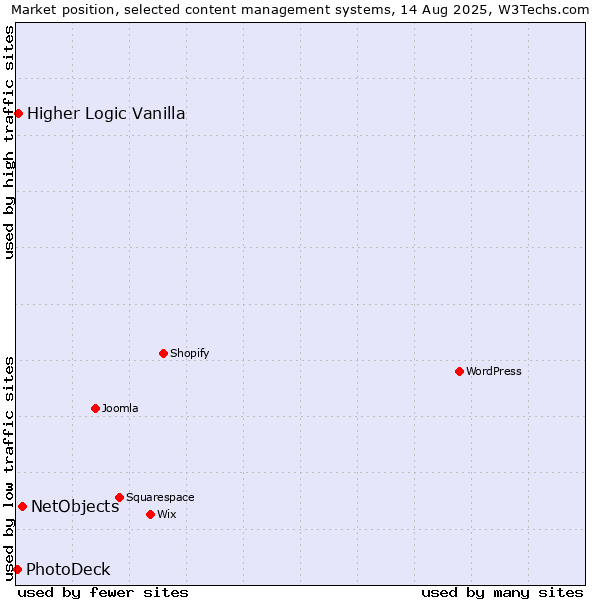 Market position of NetObjects vs. Higher Logic Vanilla vs. PhotoDeck