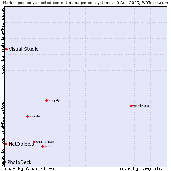 Market position of Visual Studio vs. NetObjects vs. PhotoDeck