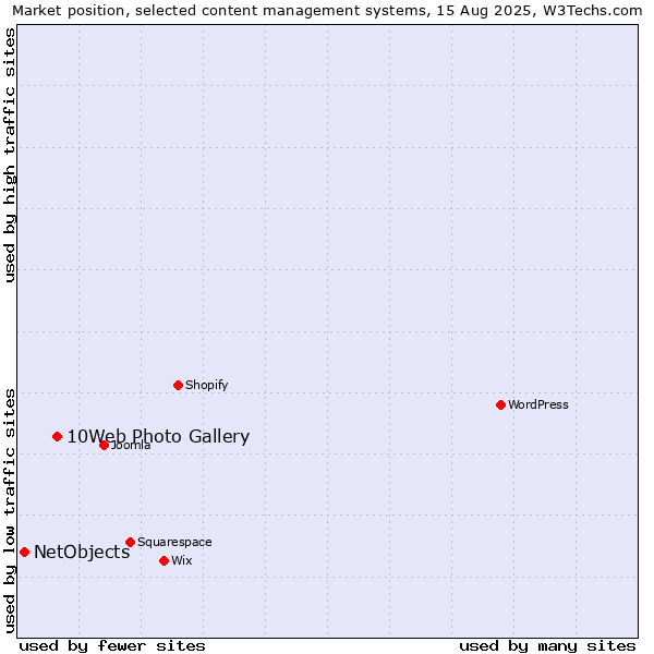 Market position of 10Web Photo Gallery vs. NetObjects