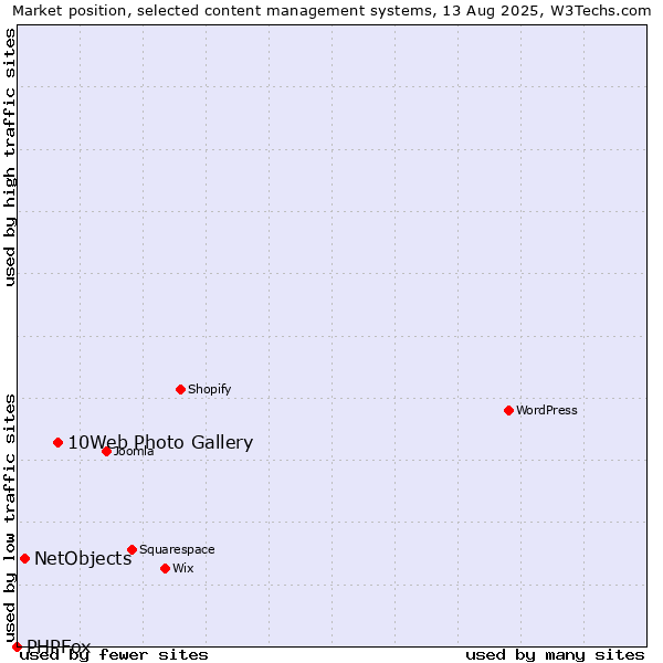 Market position of 10Web Photo Gallery vs. NetObjects vs. PHPFox