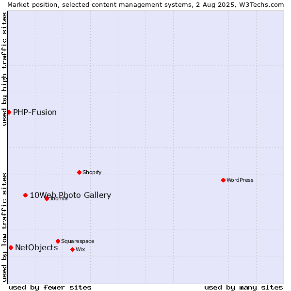 Market position of 10Web Photo Gallery vs. NetObjects vs. PHP-Fusion
