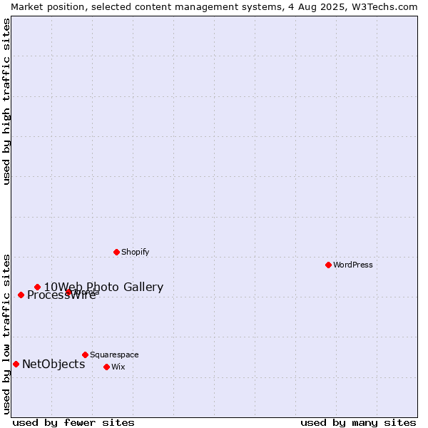 Market position of 10Web Photo Gallery vs. ProcessWire vs. NetObjects