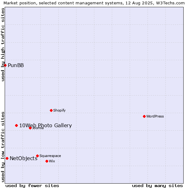 Market position of 10Web Photo Gallery vs. NetObjects vs. PunBB