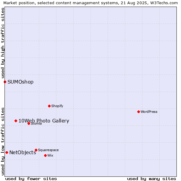 Market position of 10Web Photo Gallery vs. NetObjects vs. SUMOshop