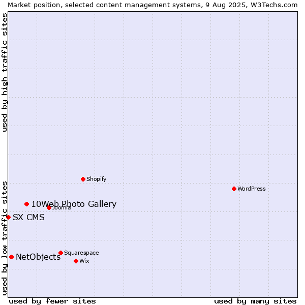 Market position of 10Web Photo Gallery vs. NetObjects vs. SX CMS