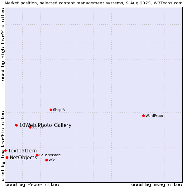 Market position of 10Web Photo Gallery vs. NetObjects vs. Textpattern