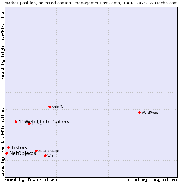 Market position of 10Web Photo Gallery vs. Tistory vs. NetObjects