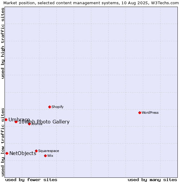 Market position of 10Web Photo Gallery vs. NetObjects vs. Umbraco