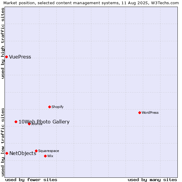Market position of 10Web Photo Gallery vs. NetObjects vs. VuePress