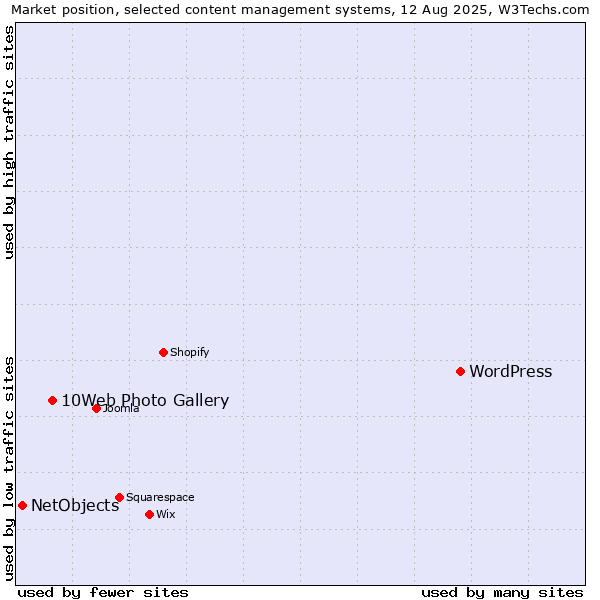 Market position of WordPress vs. 10Web Photo Gallery vs. NetObjects