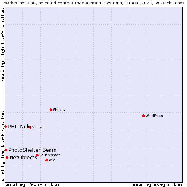 Market position of NetObjects vs. PhotoShelter Beam vs. PHP-Nuke