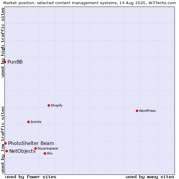 Market position of NetObjects vs. PhotoShelter Beam vs. PunBB