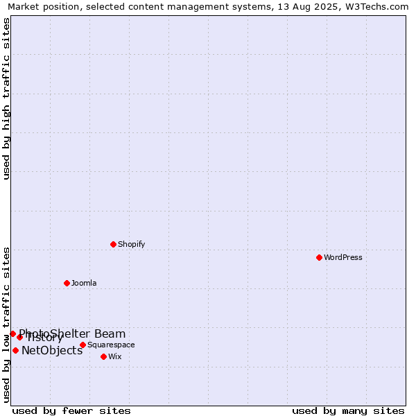Market position of Tistory vs. NetObjects vs. PhotoShelter Beam
