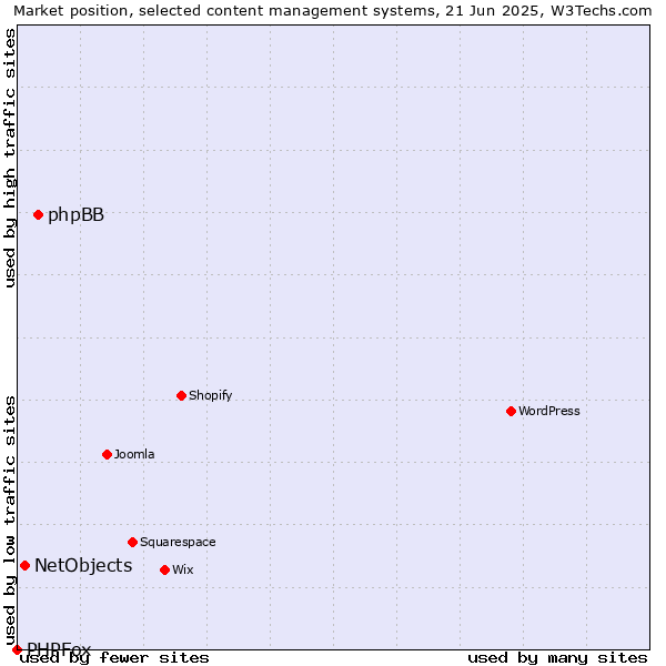 Market position of phpBB vs. NetObjects vs. PHPFox