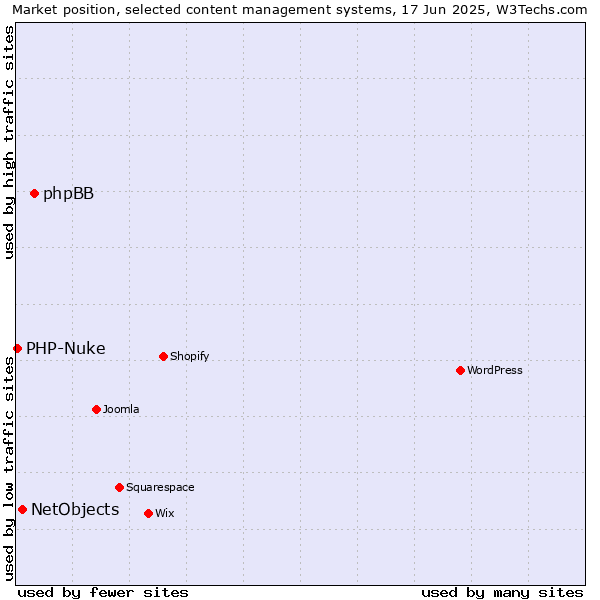 Market position of phpBB vs. NetObjects vs. PHP-Nuke