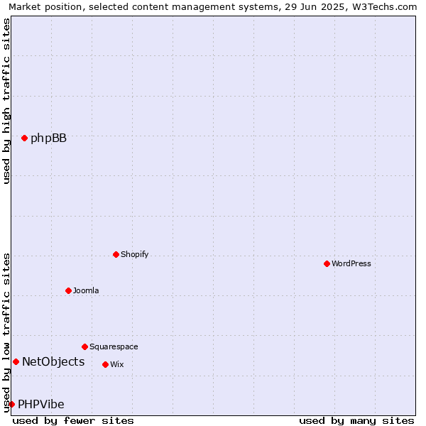 Market position of phpBB vs. NetObjects vs. PHPVibe
