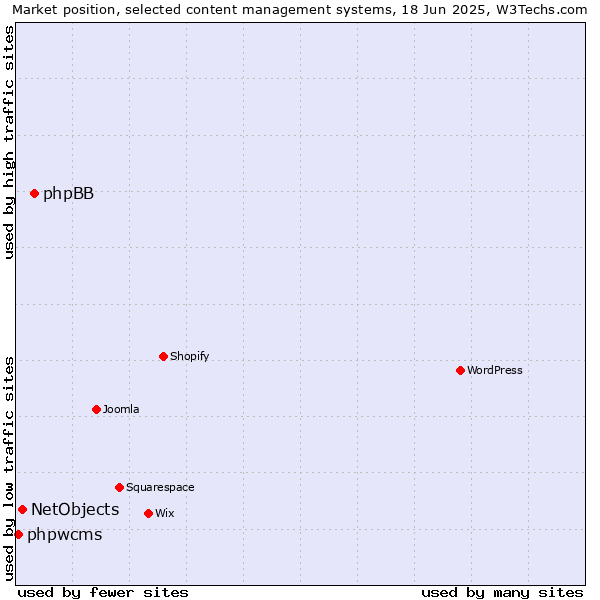 Market position of phpBB vs. NetObjects vs. phpwcms