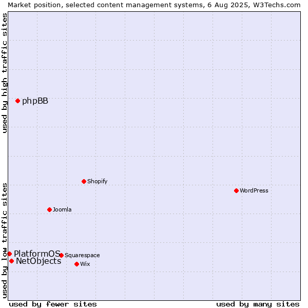 Market position of phpBB vs. NetObjects vs. PlatformOS