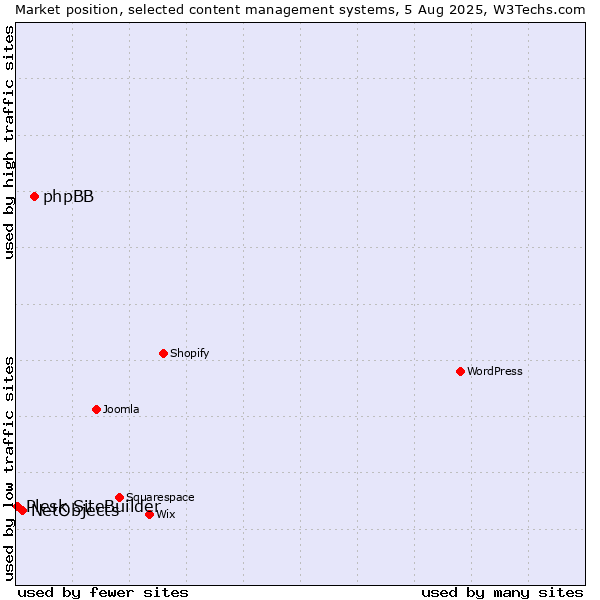 Market position of phpBB vs. NetObjects vs. Plesk SiteBuilder