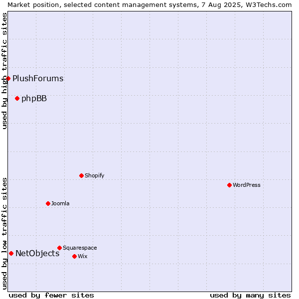 Market position of phpBB vs. NetObjects vs. PlushForums