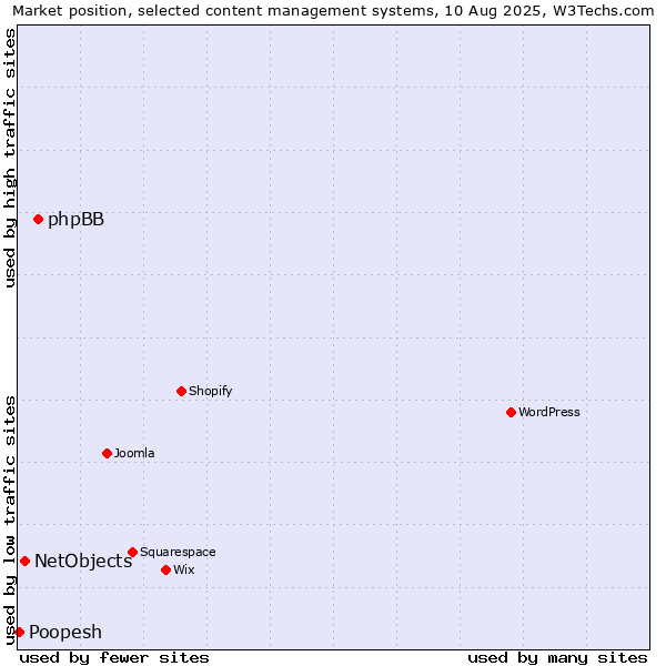 Market position of phpBB vs. NetObjects vs. Poopesh